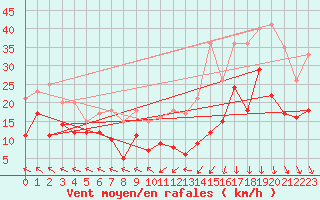 Courbe de la force du vent pour Albert-Bray (80)
