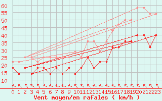 Courbe de la force du vent pour Alfjorden