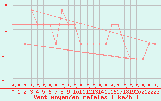 Courbe de la force du vent pour Weitra