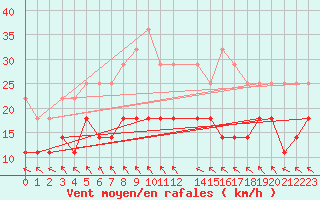 Courbe de la force du vent pour Pori Rautatieasema