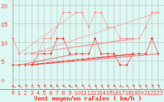 Courbe de la force du vent pour Pello
