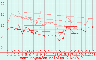 Courbe de la force du vent pour Ploudalmezeau (29)