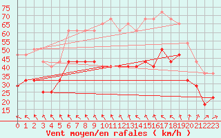 Courbe de la force du vent pour Vf. Omu