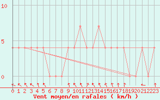 Courbe de la force du vent pour Sombor