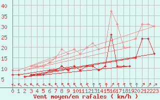 Courbe de la force du vent pour Biscarrosse (40)