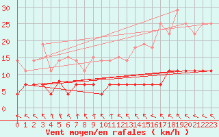 Courbe de la force du vent pour Zilani