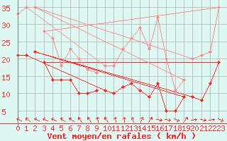 Courbe de la force du vent pour Kleiner Feldberg / Taunus