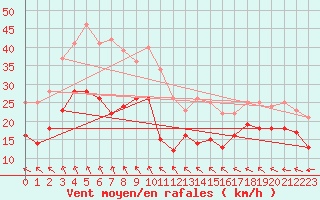 Courbe de la force du vent pour Cap Gris-Nez (62)