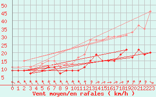 Courbe de la force du vent pour Caen (14)