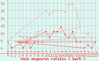 Courbe de la force du vent pour Cazalla de la Sierra