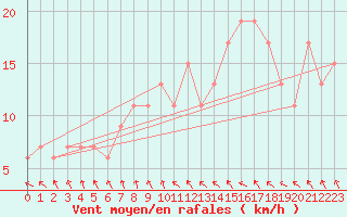 Courbe de la force du vent pour Bedford