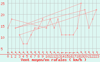 Courbe de la force du vent pour Helsinki Kumpula