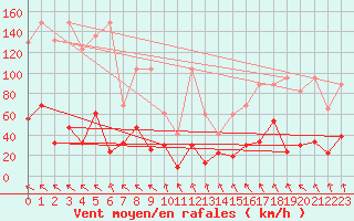Courbe de la force du vent pour Gornergrat