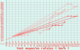 Courbe de la force du vent pour Anholt