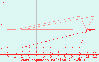 Courbe de la force du vent pour Oiapoque