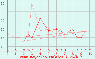 Courbe de la force du vent pour Beaumont / Port Arthur, Southeast Texas Regional Airport