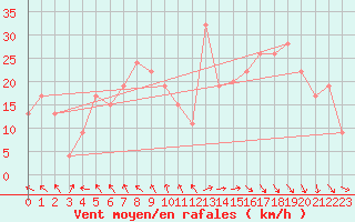 Courbe de la force du vent pour Decimomannu