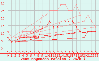 Courbe de la force du vent pour Bad Marienberg