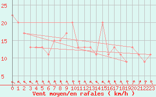 Courbe de la force du vent pour Manston (UK)