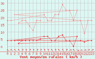 Courbe de la force du vent pour Plasencia