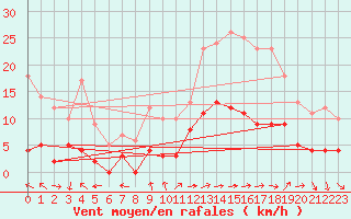 Courbe de la force du vent pour Aix-en-Provence (13)