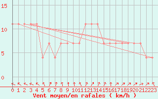 Courbe de la force du vent pour Ilomantsi Ptsnvaara