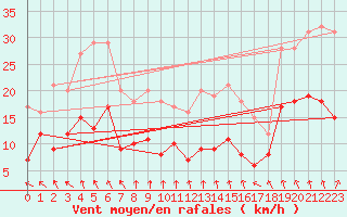 Courbe de la force du vent pour Essen