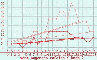 Courbe de la force du vent pour Teruel