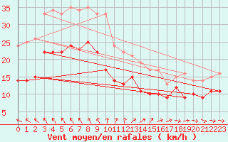 Courbe de la force du vent pour Hoherodskopf-Vogelsberg