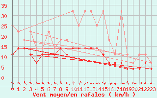 Courbe de la force du vent pour Emden-Koenigspolder
