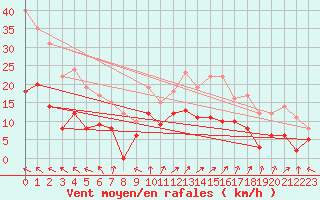 Courbe de la force du vent pour Aurillac (15)