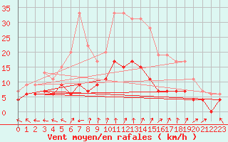 Courbe de la force du vent pour Guret Saint-Laurent (23)