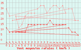 Courbe de la force du vent pour Magdeburg