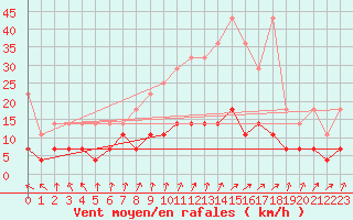 Courbe de la force du vent pour Weiden