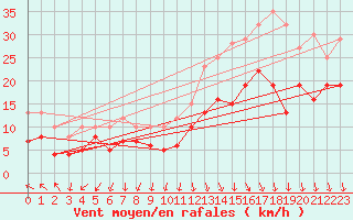 Courbe de la force du vent pour Ambrieu (01)