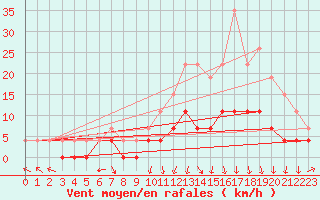 Courbe de la force du vent pour Clermont-Ferrand (63)