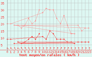 Courbe de la force du vent pour Trappes (78)