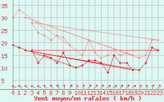 Courbe de la force du vent pour Ile de R - Saint-Clment-des-Baleines (17)