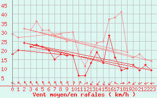 Courbe de la force du vent pour Cap Gris-Nez (62)