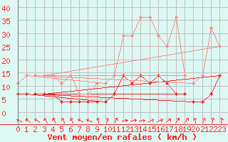 Courbe de la force du vent pour Kempten