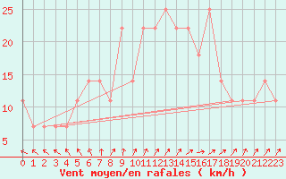 Courbe de la force du vent pour Pyhajarvi Ol Ojakyla