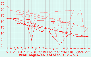 Courbe de la force du vent pour Terschelling Hoorn