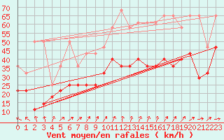 Courbe de la force du vent pour Lauwersoog Aws