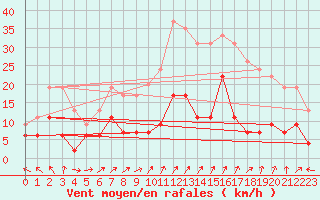 Courbe de la force du vent pour Antibes (06)