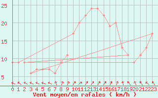 Courbe de la force du vent pour Trapani / Birgi