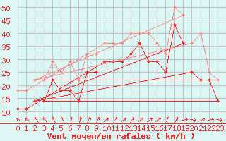 Courbe de la force du vent pour Ijmuiden