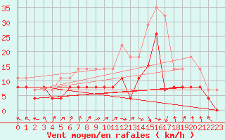 Courbe de la force du vent pour Epinal (88)