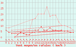 Courbe de la force du vent pour Sant Julia de Loria (And)