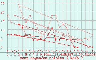 Courbe de la force du vent pour Aranguren, Ilundain