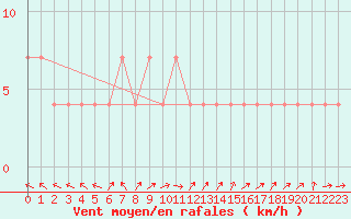 Courbe de la force du vent pour Puolanka Paljakka